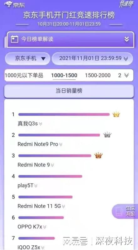 realme增速第一,与小米占领安卓销售额榜一二名