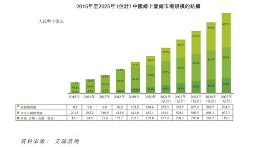 优矩互动递表港交所 毛利率逐年下降 2020年营收63亿 过半收入依赖电商